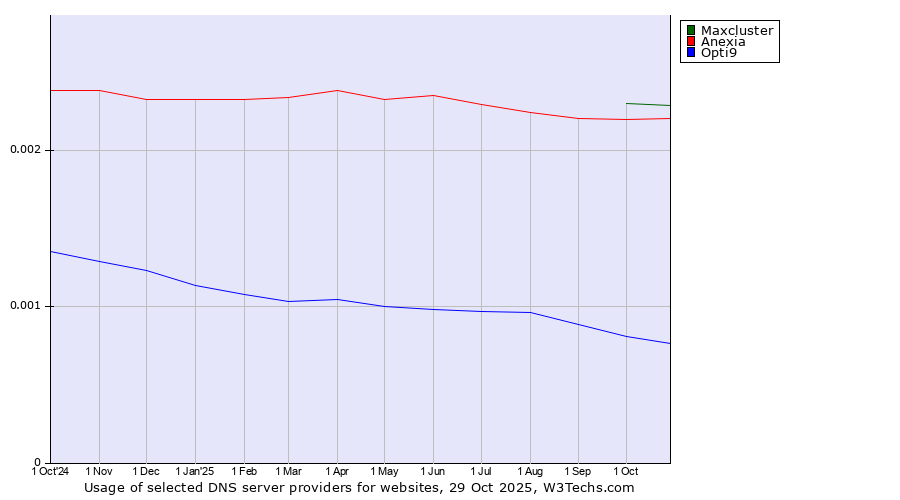 Historical trends in the usage of Maxcluster vs. Anexia vs. Opti9