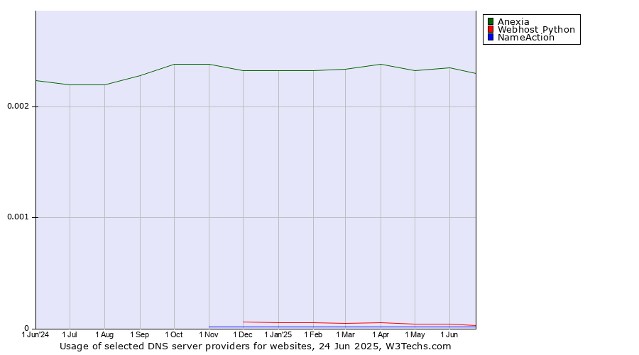 Historical trends in the usage of Anexia vs. Webhost Python vs. NameAction