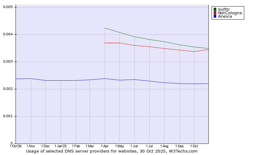 Historical trends in the usage of Softtr vs. NetCologne vs. Anexia