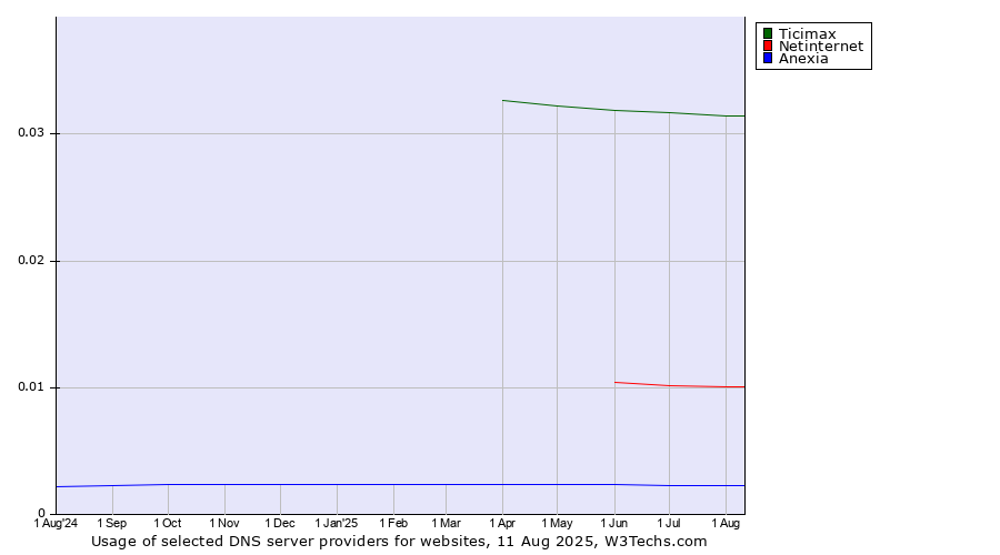 Historical trends in the usage of Ticimax vs. Netinternet vs. Anexia