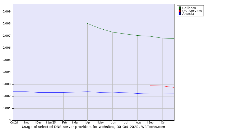 Historical trends in the usage of Cellcom vs. UK Servers vs. Anexia