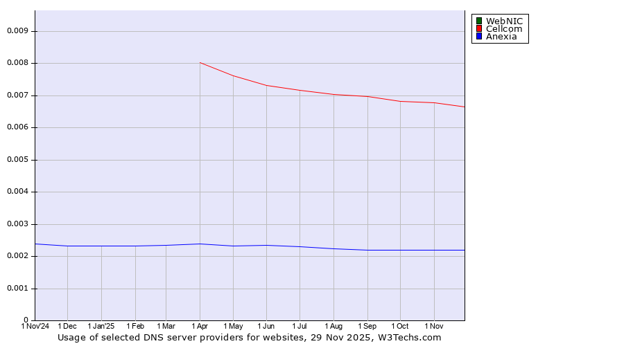 Historical trends in the usage of WebNIC vs. Cellcom vs. Anexia