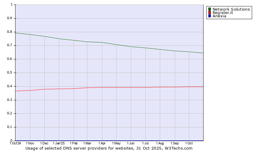 Historical trends in the usage of Network Solutions vs. Register.it vs. Anexia