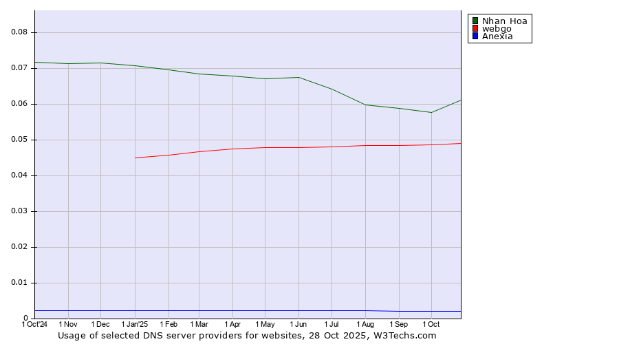 Historical trends in the usage of Nhan Hoa vs. webgo vs. Anexia