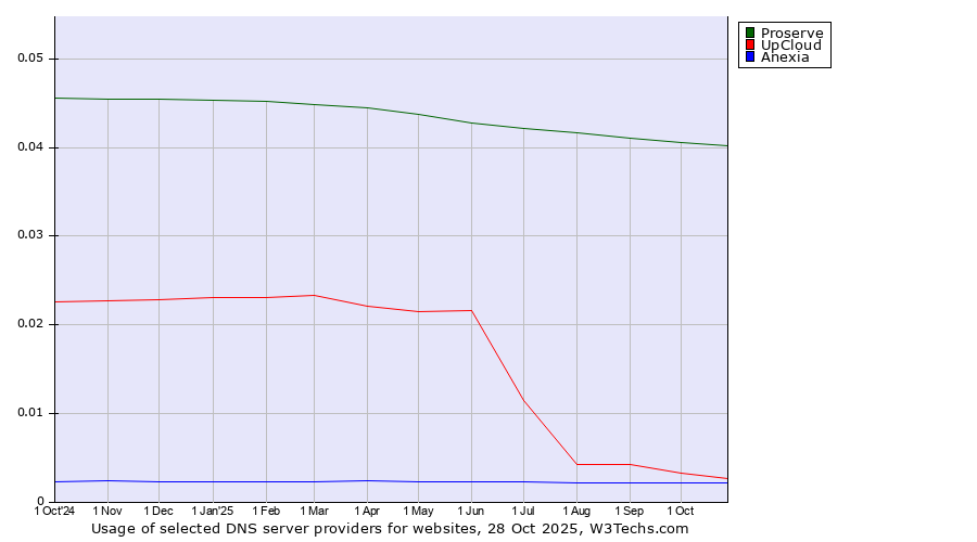 Historical trends in the usage of Proserve vs. UpCloud vs. Anexia