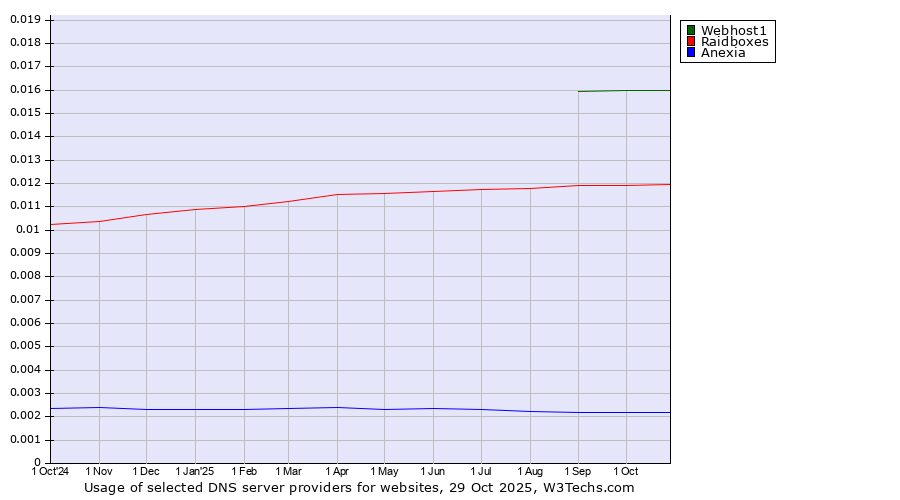 Historical trends in the usage of Webhost1 vs. Raidboxes vs. Anexia