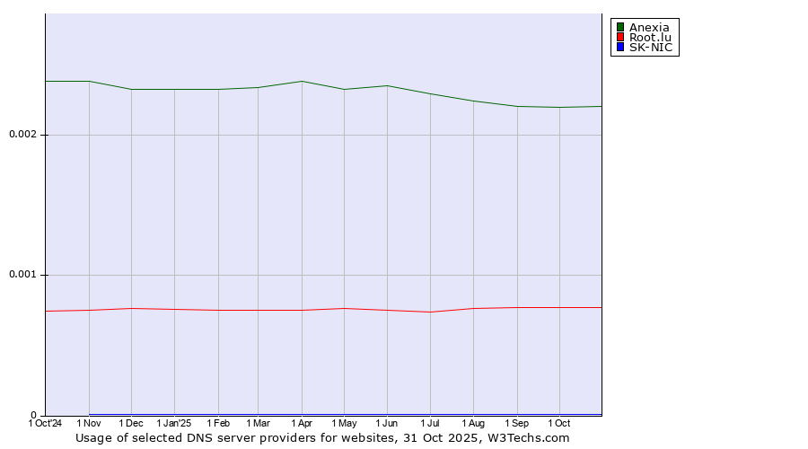 Historical trends in the usage of Anexia vs. Root.lu vs. SK-NIC