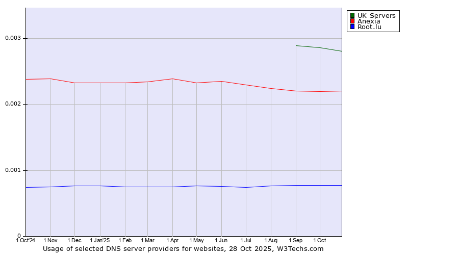 Historical trends in the usage of UK Servers vs. Anexia vs. Root.lu