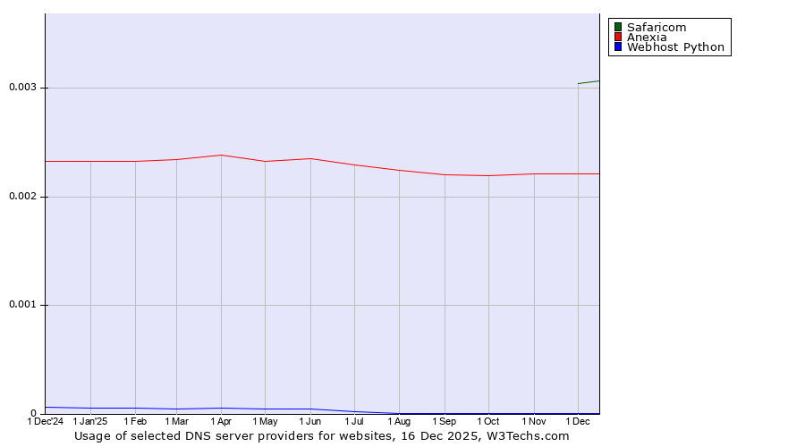 Historical trends in the usage of Safaricom vs. Anexia vs. Webhost Python