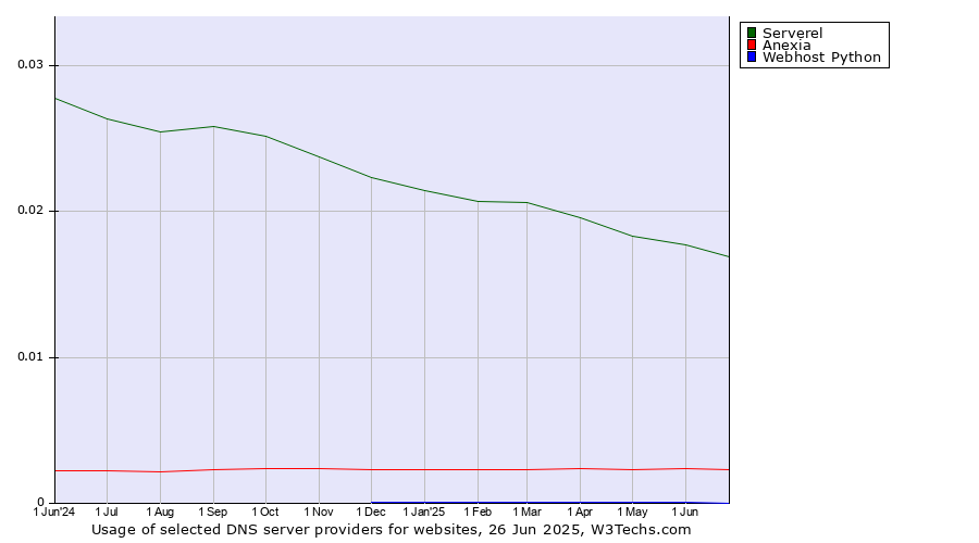 Historical trends in the usage of Serverel vs. Anexia vs. Webhost Python
