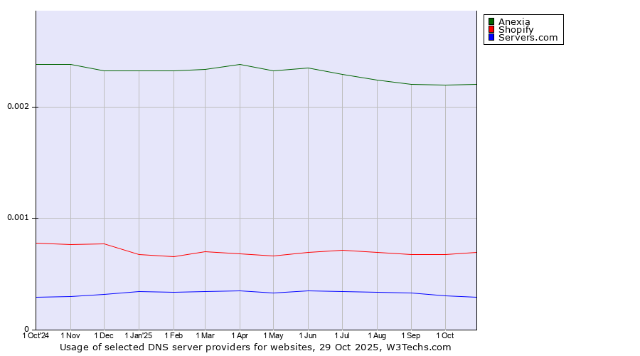 Historical trends in the usage of Anexia vs. Shopify vs. Servers.com