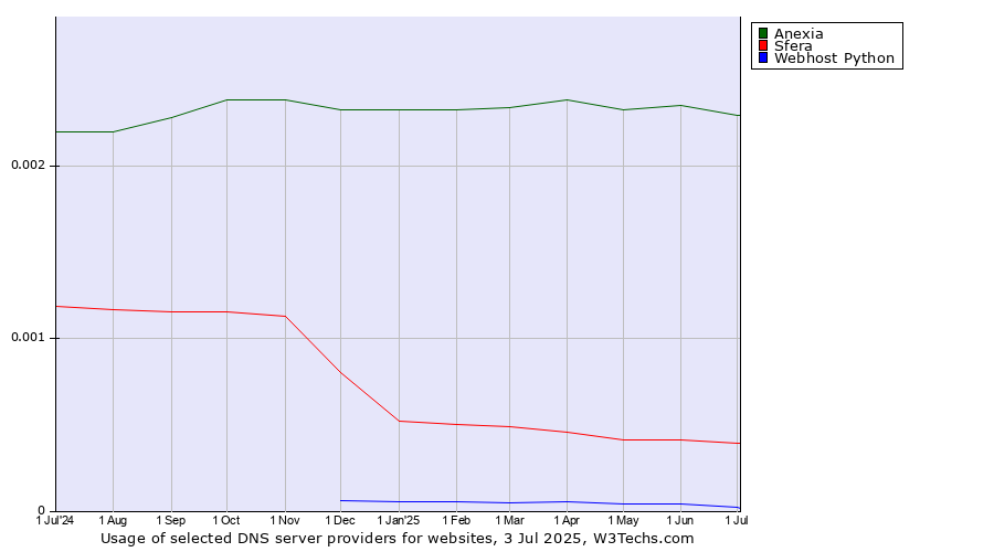 Historical trends in the usage of Anexia vs. Sfera vs. Webhost Python