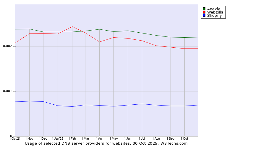 Historical trends in the usage of Anexia vs. Webzilla vs. Shopify