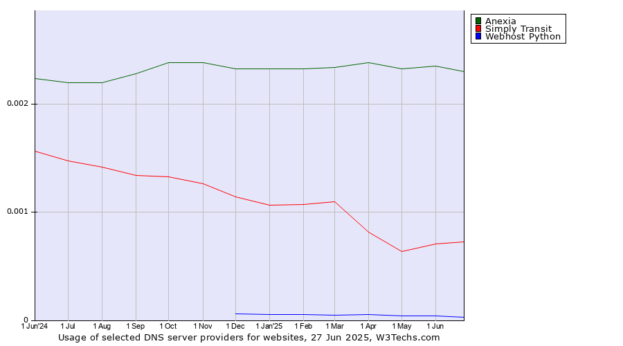 Historical trends in the usage of Anexia vs. Simply Transit vs. Webhost Python