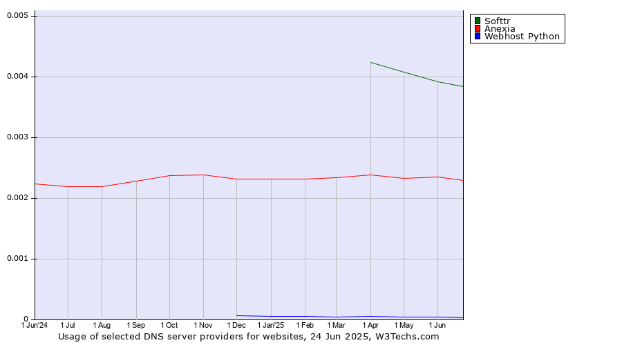 Historical trends in the usage of Softtr vs. Anexia vs. Webhost Python