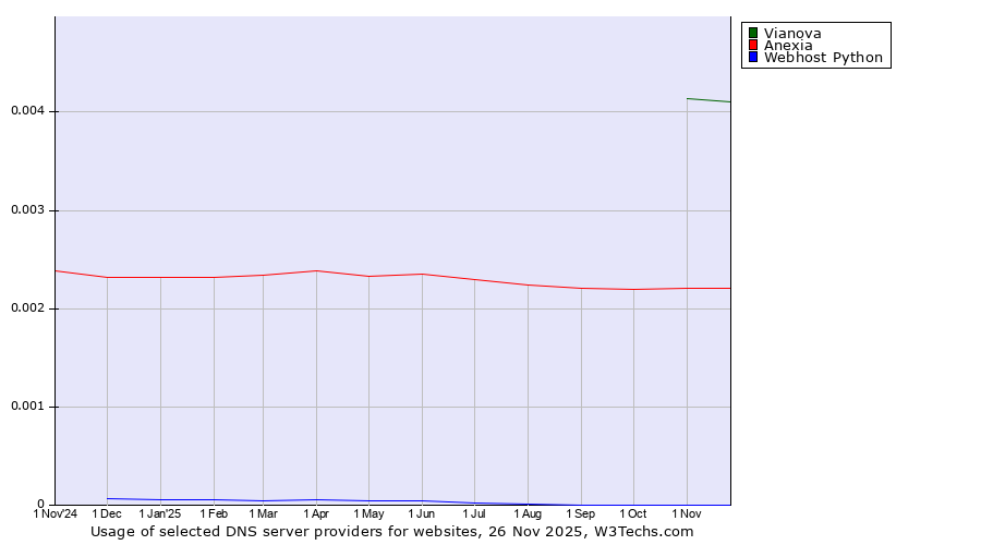 Historical trends in the usage of Vianova vs. Anexia vs. Webhost Python