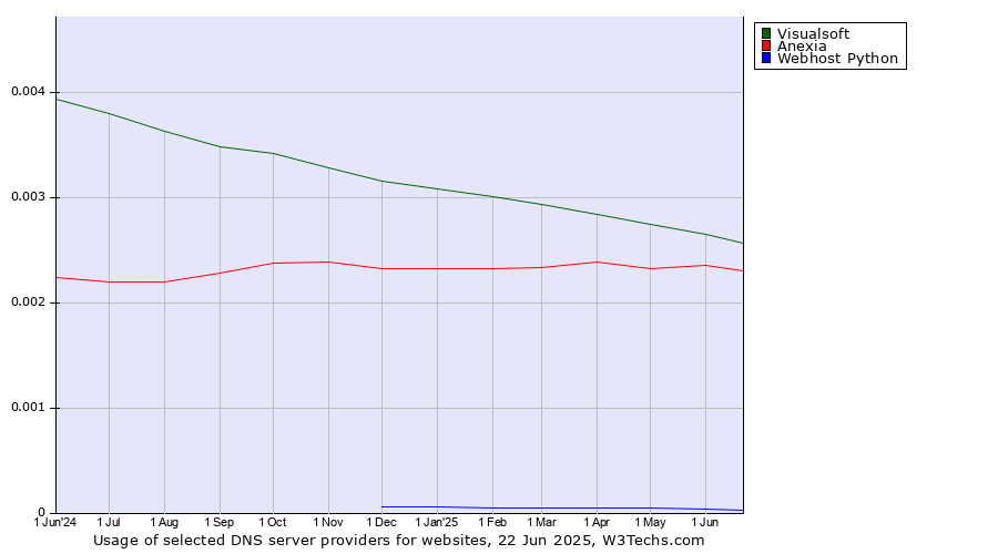 Historical trends in the usage of Visualsoft vs. Anexia vs. Webhost Python