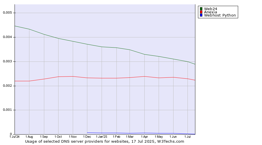 Historical trends in the usage of Web24 vs. Anexia vs. Webhost Python