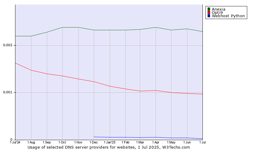 Historical trends in the usage of Anexia vs. Opti9 vs. Webhost Python
