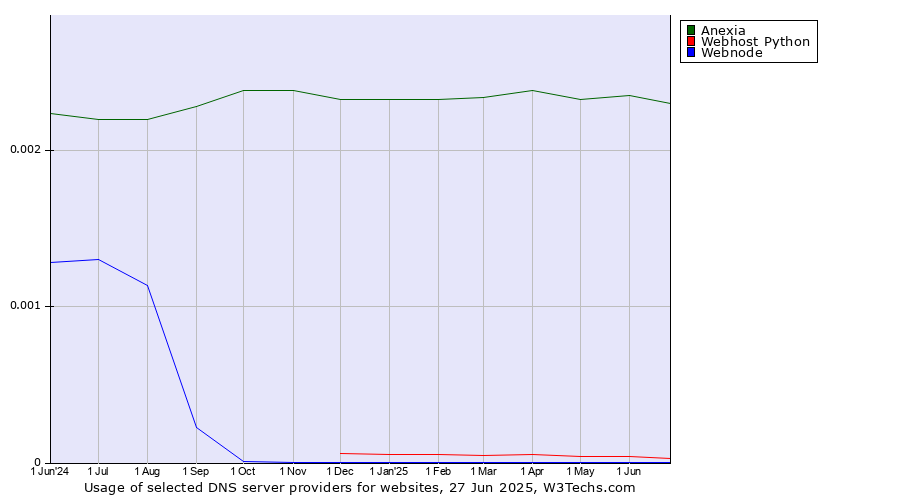 Historical trends in the usage of Anexia vs. Webhost Python vs. Webnode