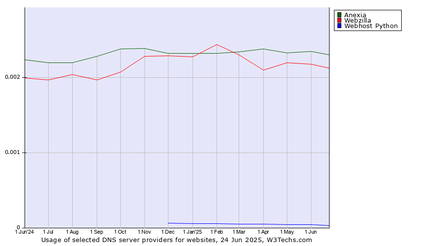 Historical trends in the usage of Anexia vs. Webzilla vs. Webhost Python