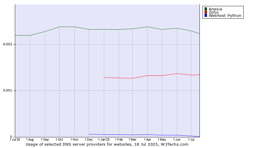 Historical trends in the usage of Anexia vs. Zoho vs. Webhost Python