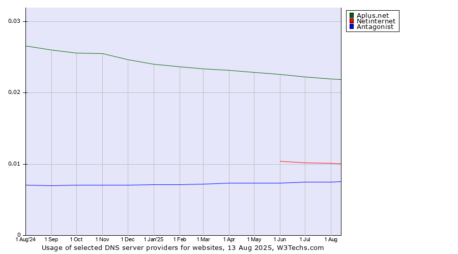 Historical trends in the usage of Aplus.net vs. Netinternet vs. Antagonist