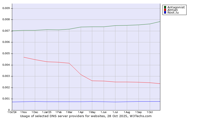 Historical trends in the usage of Antagonist vs. Atman vs. Root.lu