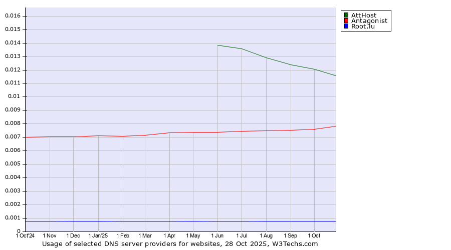 Historical trends in the usage of AttHost vs. Antagonist vs. Root.lu