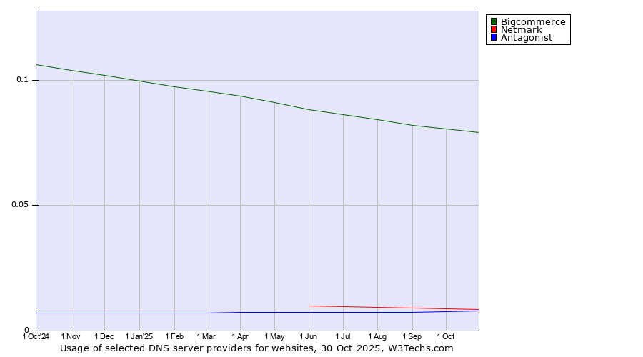 Historical trends in the usage of Bigcommerce vs. Netmark vs. Antagonist