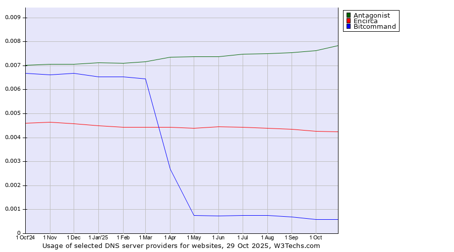 Historical trends in the usage of Antagonist vs. Encirca vs. Bitcommand