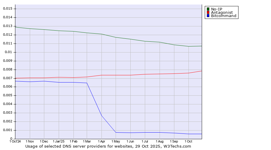 Historical trends in the usage of No-IP vs. Antagonist vs. Bitcommand
