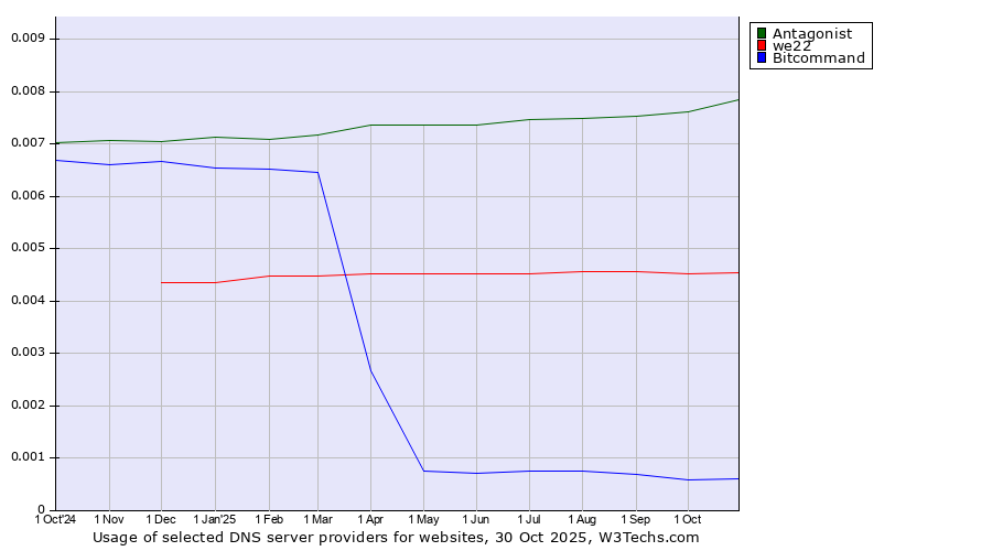 Historical trends in the usage of Antagonist vs. we22 vs. Bitcommand