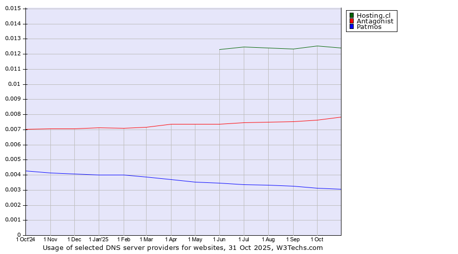 Historical trends in the usage of Hosting.cl vs. Antagonist vs. Patmos