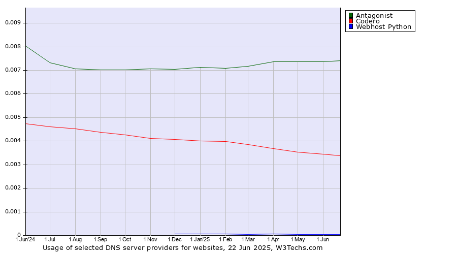 Historical trends in the usage of Antagonist vs. Codero vs. Webhost Python