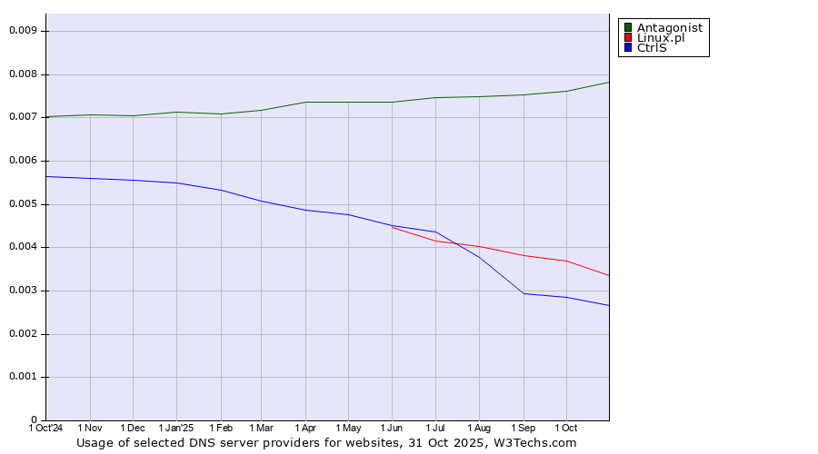 Historical trends in the usage of Antagonist vs. Linux.pl vs. CtrlS