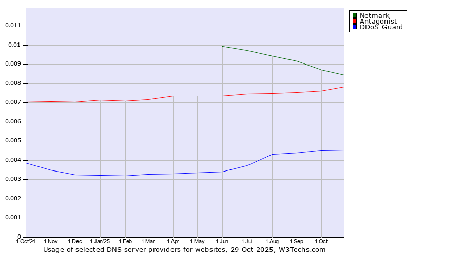 Historical trends in the usage of Netmark vs. Antagonist vs. DDoS-Guard