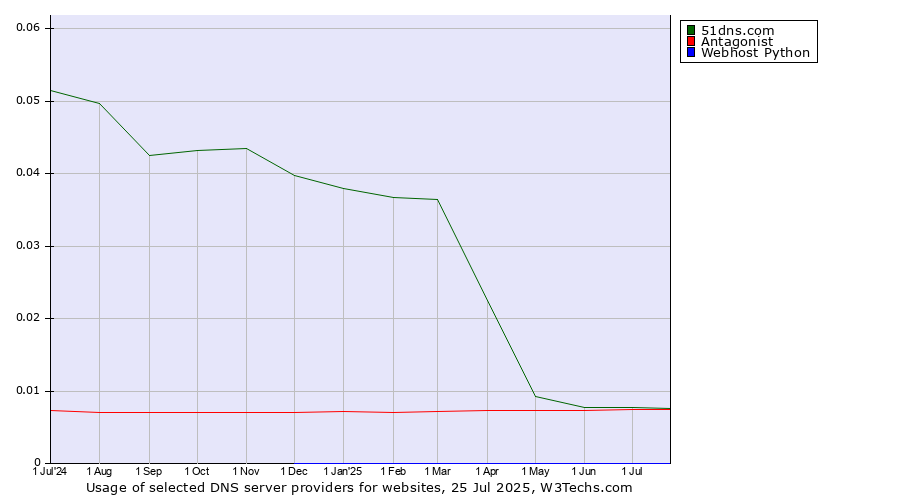 Historical trends in the usage of 51dns.com vs. Antagonist vs. Webhost Python