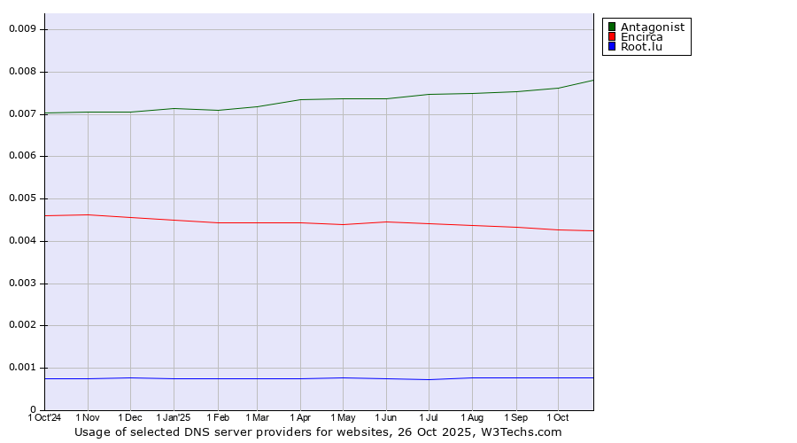 Historical trends in the usage of Antagonist vs. Encirca vs. Root.lu