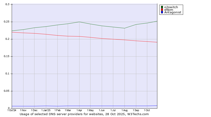 Historical trends in the usage of o2switch vs. eNom vs. Antagonist