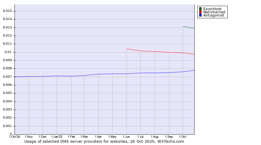 Historical trends in the usage of ExonHost vs. Netinternet vs. Antagonist