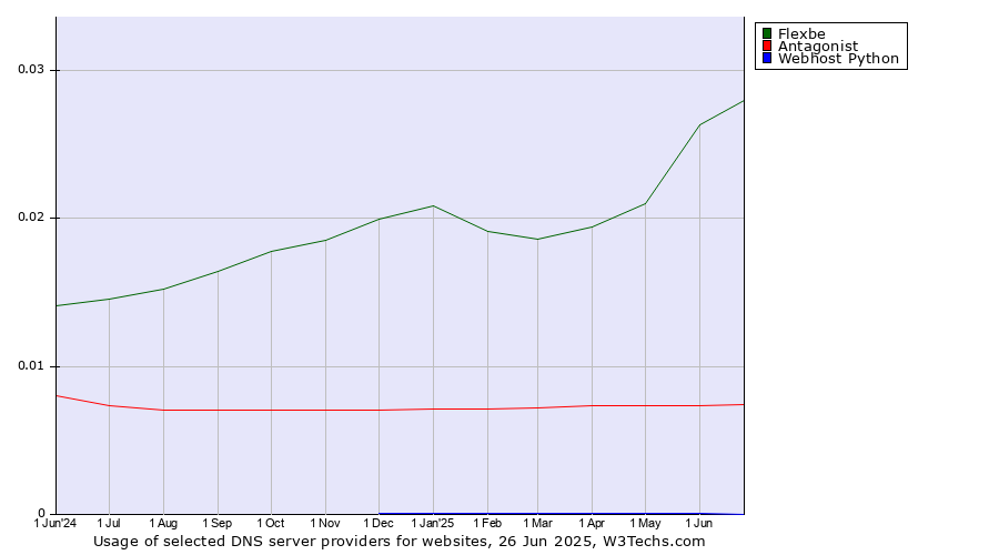 Historical trends in the usage of Flexbe vs. Antagonist vs. Webhost Python