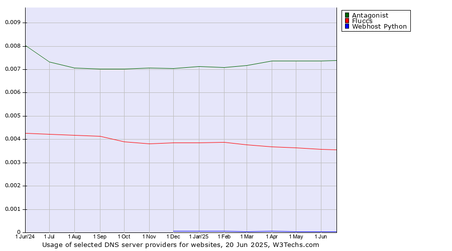 Historical trends in the usage of Antagonist vs. Fluccs vs. Webhost Python