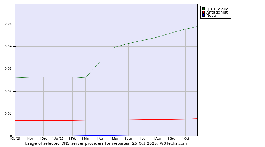 Historical trends in the usage of QUIC.cloud vs. Antagonist vs. Nova