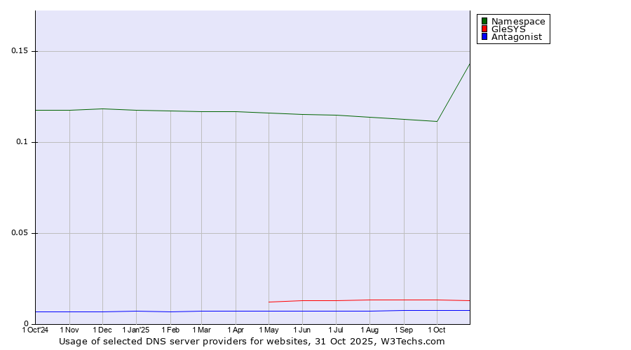 Historical trends in the usage of Namespace vs. GleSYS vs. Antagonist