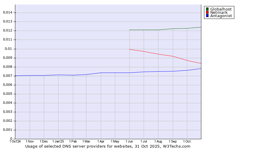 Historical trends in the usage of Globalhost vs. Netmark vs. Antagonist
