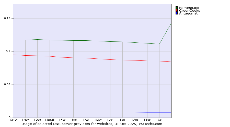 Historical trends in the usage of Namespace vs. GreenGeeks vs. Antagonist