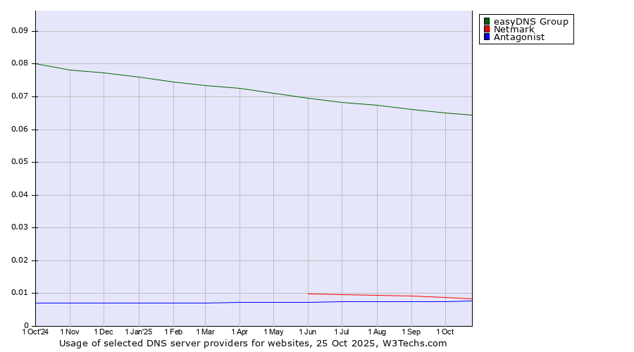 Historical trends in the usage of easyDNS Group vs. Netmark vs. Antagonist