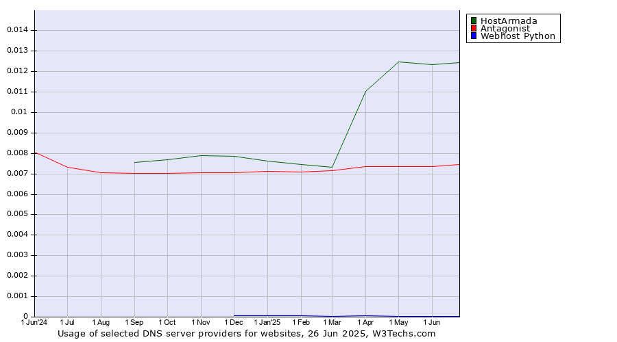 Historical trends in the usage of HostArmada vs. Antagonist vs. Webhost Python