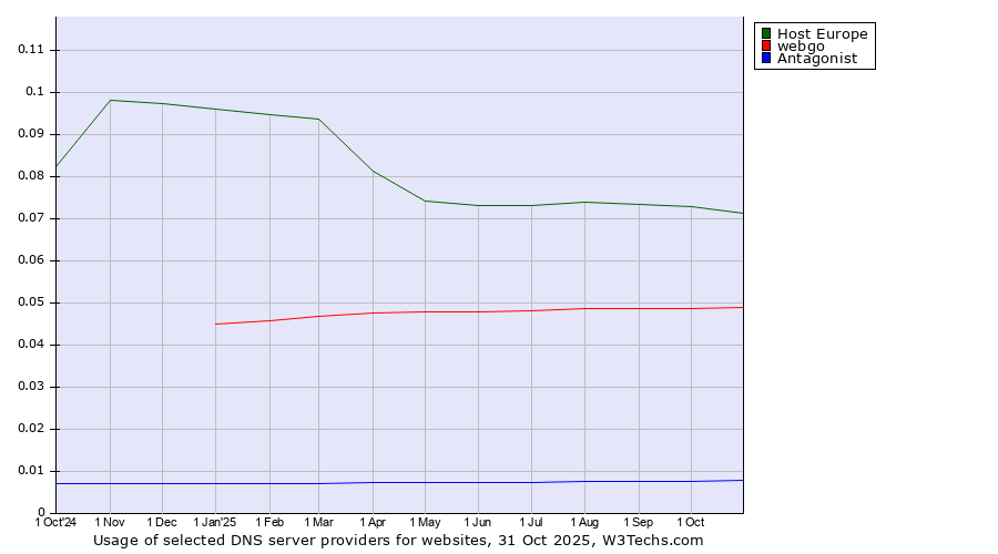 Historical trends in the usage of Host Europe vs. webgo vs. Antagonist